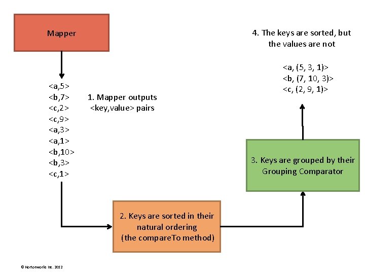 4. The keys are sorted, but the values are not Mapper <a, 5> <b, 4. The keys are sorted, but the values are not Mapper <a, 5> <b,