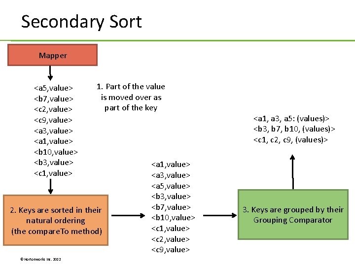 Secondary Sort Mapper <a 5, value> <b 7, value> <c 2, value> <c 9, Secondary Sort Mapper <a 5, value> <b 7, value> <c 2, value> <c 9,