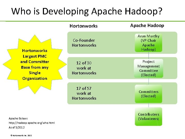 Who is Developing Apache Hadoop? Hortonworks Largest PMC and Committer Base from any Single Who is Developing Apache Hadoop? Hortonworks Largest PMC and Committer Base from any Single