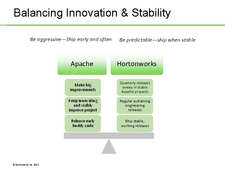 Balancing Innovation & Stability Be aggressive—Ship early and often Apache © Hortonworks Inc. 2012 Balancing Innovation & Stability Be aggressive—Ship early and often Apache © Hortonworks Inc. 2012