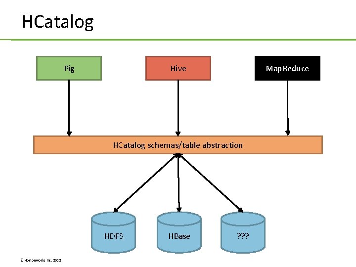 HCatalog Pig Hive Map. Reduce HCatalog schemas/table abstraction HDFS © Hortonworks Inc. 2012 HBase HCatalog Pig Hive Map. Reduce HCatalog schemas/table abstraction HDFS © Hortonworks Inc. 2012 HBase