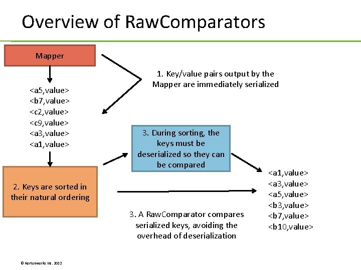 Overview of Raw. Comparators Mapper <a 5, value> <b 7, value> <c 2, value> Overview of Raw. Comparators Mapper <a 5, value> <b 7, value> <c 2, value>