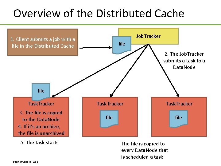 Overview of the Distributed Cache Job. Tracker 1. Client submits a job with a Overview of the Distributed Cache Job. Tracker 1. Client submits a job with a