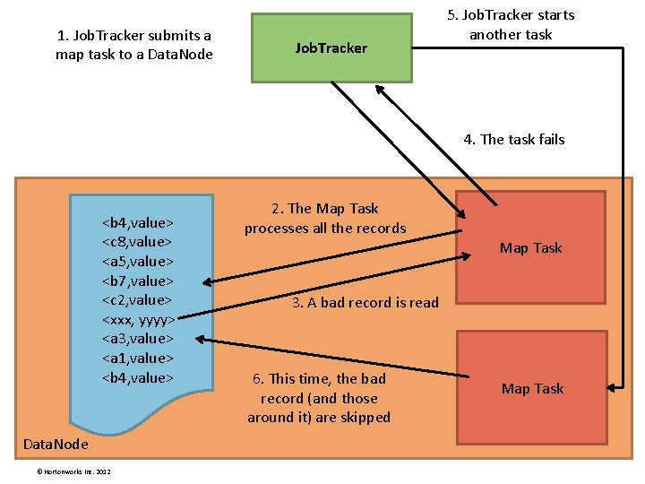 1. Job. Tracker submits a map task to a Data. Node Job. Tracker 5. 1. Job. Tracker submits a map task to a Data. Node Job. Tracker 5.