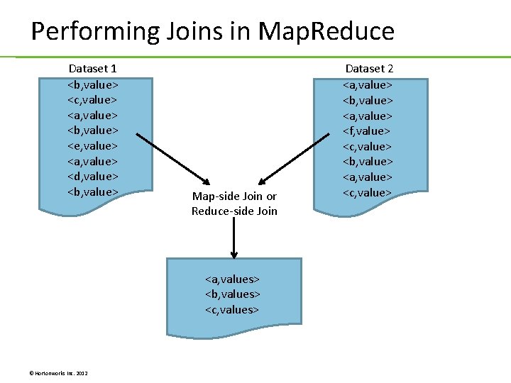 Performing Joins in Map. Reduce Dataset 1 <b, value> <c, value> <a, value> <b, Performing Joins in Map. Reduce Dataset 1 <b, value> <c, value> <a, value> <b,
