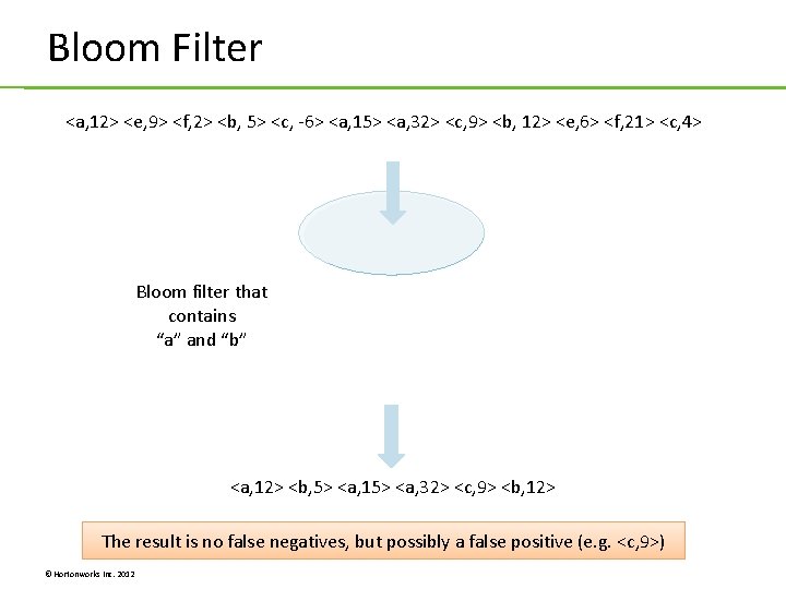 Bloom Filter <a, 12> <e, 9> <f, 2> <b, 5> <c, -6> <a, 15> Bloom Filter <a, 12> <e, 9> <f, 2> <b, 5> <c, -6> <a, 15>