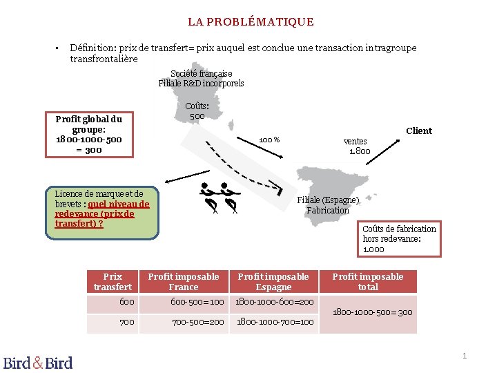 LA PROBLÉMATIQUE • Définition: prix de transfert= prix auquel est conclue une transaction intragroupe