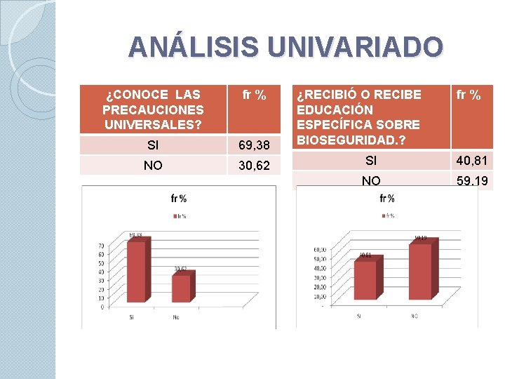 ANÁLISIS UNIVARIADO ¿CONOCE LAS PRECAUCIONES UNIVERSALES? fr % SI 69, 38 NO 30, 62
