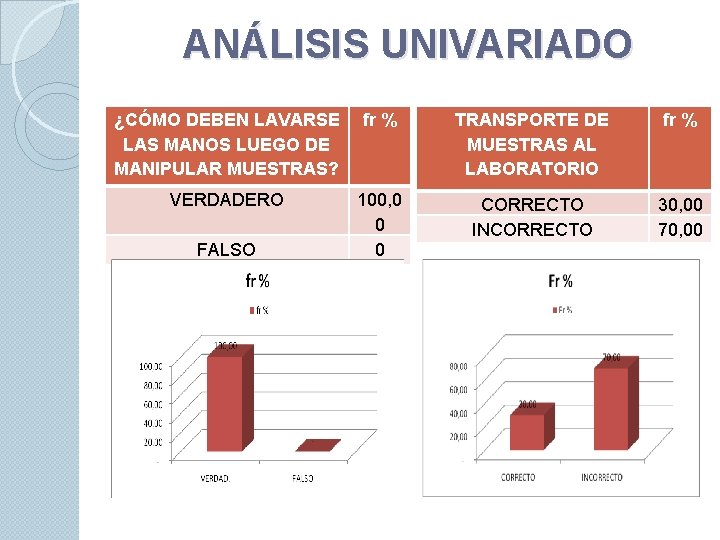 ANÁLISIS UNIVARIADO ¿CÓMO DEBEN LAVARSE LAS MANOS LUEGO DE MANIPULAR MUESTRAS? fr % TRANSPORTE