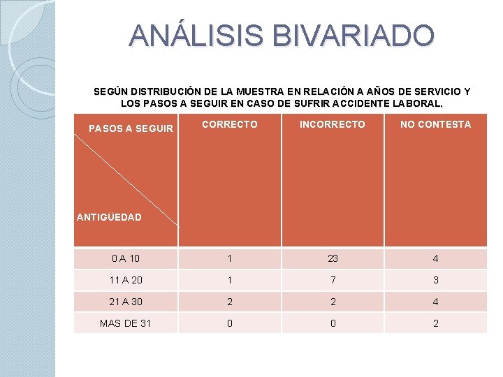 ANÁLISIS BIVARIADO SEGÚN DISTRIBUCIÓN DE LA MUESTRA EN RELACIÓN A AÑOS DE SERVICIO Y