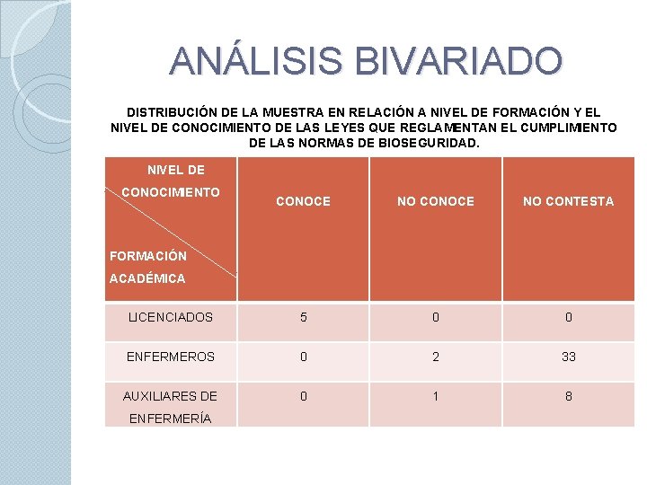 ANÁLISIS BIVARIADO DISTRIBUCIÓN DE LA MUESTRA EN RELACIÓN A NIVEL DE FORMACIÓN Y EL