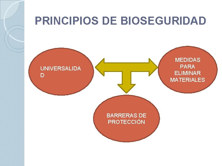 PRINCIPIOS DE BIOSEGURIDAD MEDIDAS PARA ELIMINAR MATERIALES UNIVERSALIDA D BARRERAS DE PROTECCIÓN 