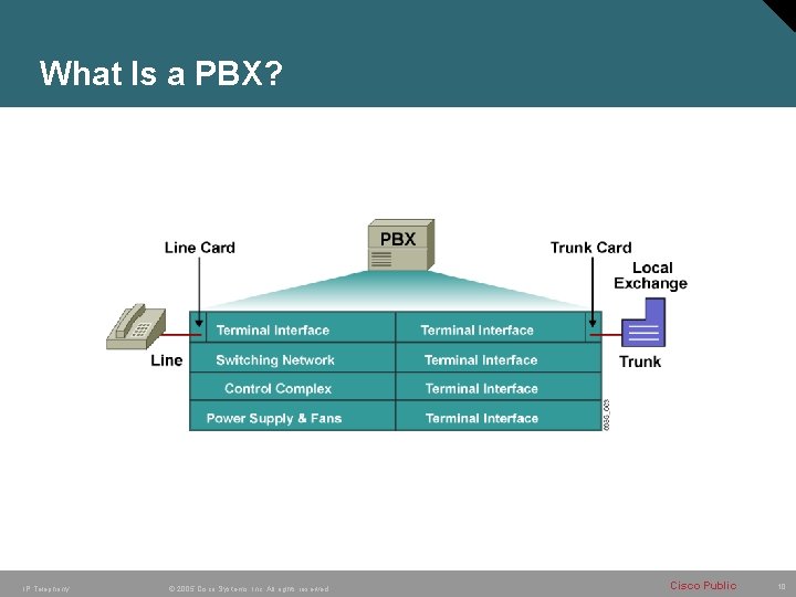 What Is a PBX? IP Telephony © 2005 Cisco Systems, Inc. All rights reserved.