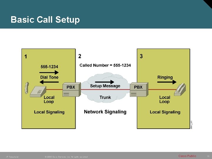 Basic Call Setup IP Telephony © 2005 Cisco Systems, Inc. All rights reserved. Cisco