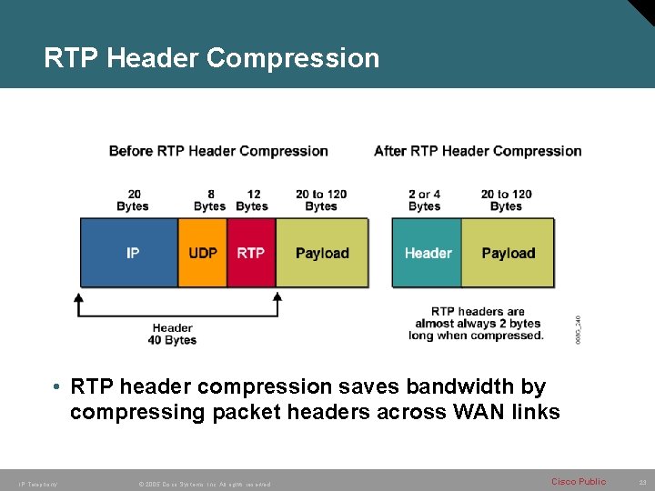 RTP Header Compression • RTP header compression saves bandwidth by compressing packet headers across
