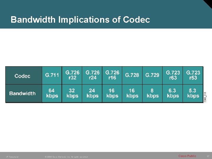 Bandwidth Implications of Codec IP Telephony © 2005 Cisco Systems, Inc. All rights reserved.