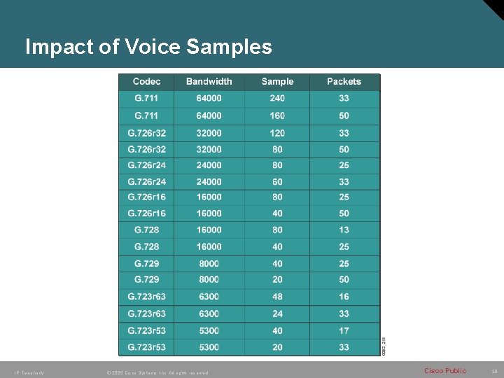 Impact of Voice Samples IP Telephony © 2005 Cisco Systems, Inc. All rights reserved.