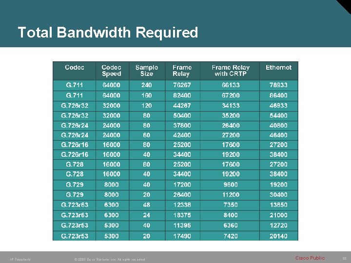 Total Bandwidth Required IP Telephony © 2005 Cisco Systems, Inc. All rights reserved. Cisco