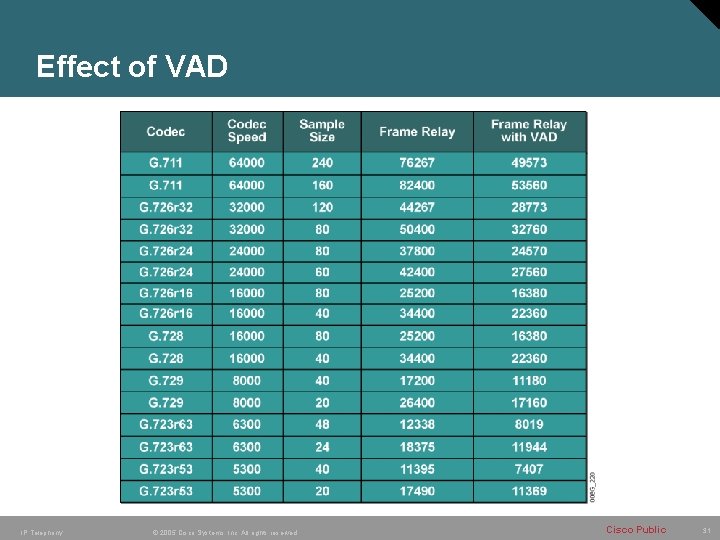 Effect of VAD IP Telephony © 2005 Cisco Systems, Inc. All rights reserved. Cisco