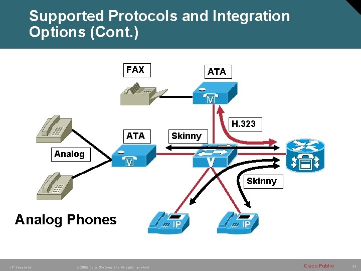 Supported Protocols and Integration Options (Cont. ) FAX ATA H. 323 ATA Skinny Analog