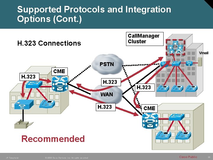Supported Protocols and Integration Options (Cont. ) Call. Manager Cluster H. 323 Connections Vmail