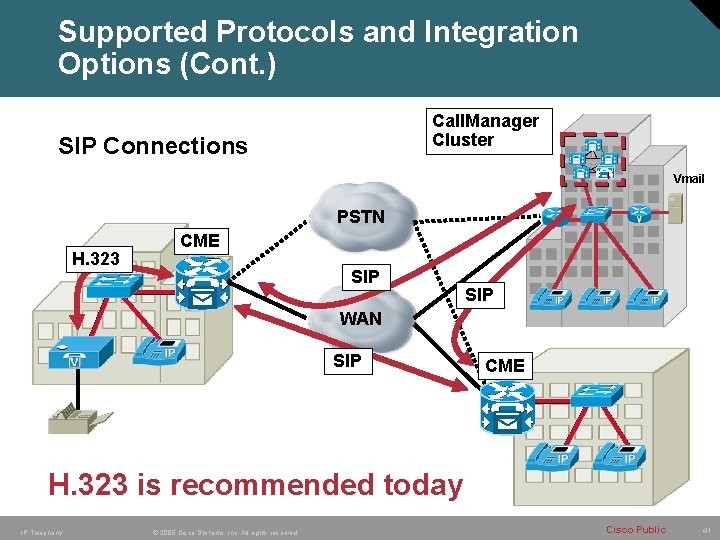 Supported Protocols and Integration Options (Cont. ) Call. Manager Cluster SIP Connections Vmail PSTN