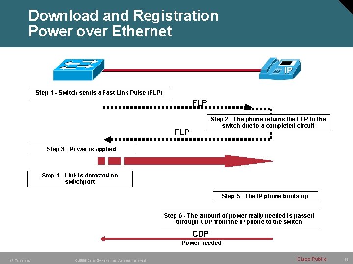 Download and Registration Power over Ethernet Step 1 - Switch sends a Fast Link