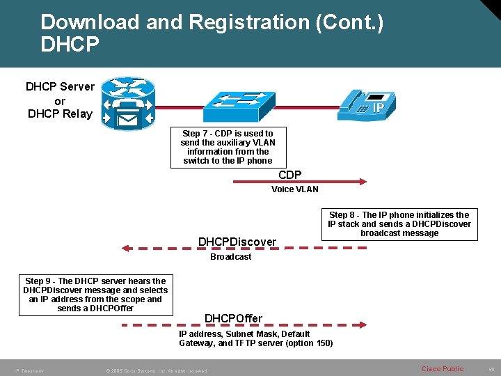 Download and Registration (Cont. ) DHCP Server or DHCP Relay Step 7 - CDP