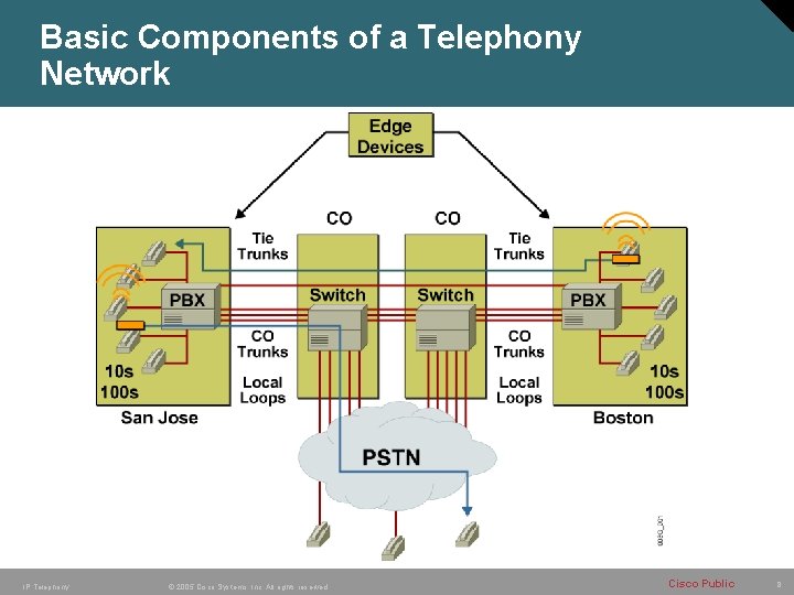 Basic Components of a Telephony Network IP Telephony © 2005 Cisco Systems, Inc. All