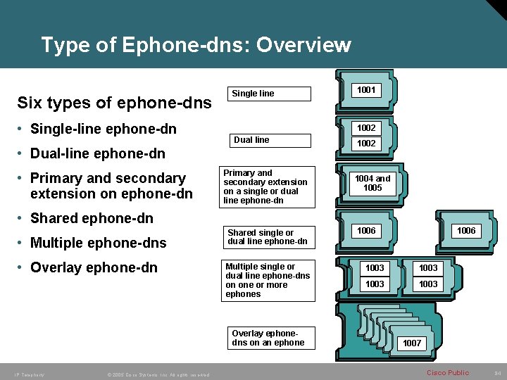 Type of Ephone-dns: Overview Six types of ephone-dns • Single-line ephone-dn Single line 1002