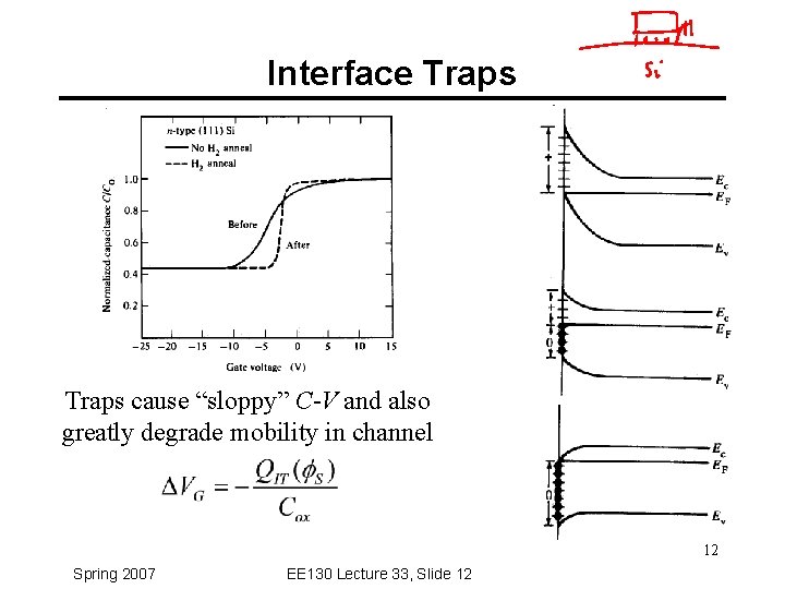 Interface Traps cause “sloppy” C-V and also greatly degrade mobility in channel 12 Spring