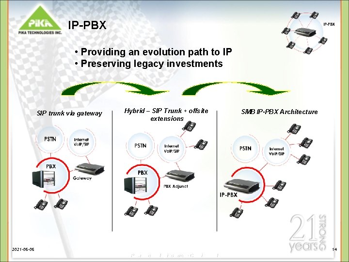IP-PBX • Providing an evolution path to IP • Preserving legacy investments SIP trunk IP-PBX • Providing an evolution path to IP • Preserving legacy investments SIP trunk