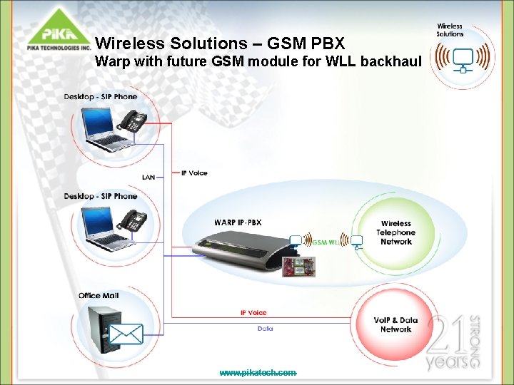 Wireless Solutions – GSM PBX Warp with future GSM module for WLL backhaul www. Wireless Solutions – GSM PBX Warp with future GSM module for WLL backhaul www.