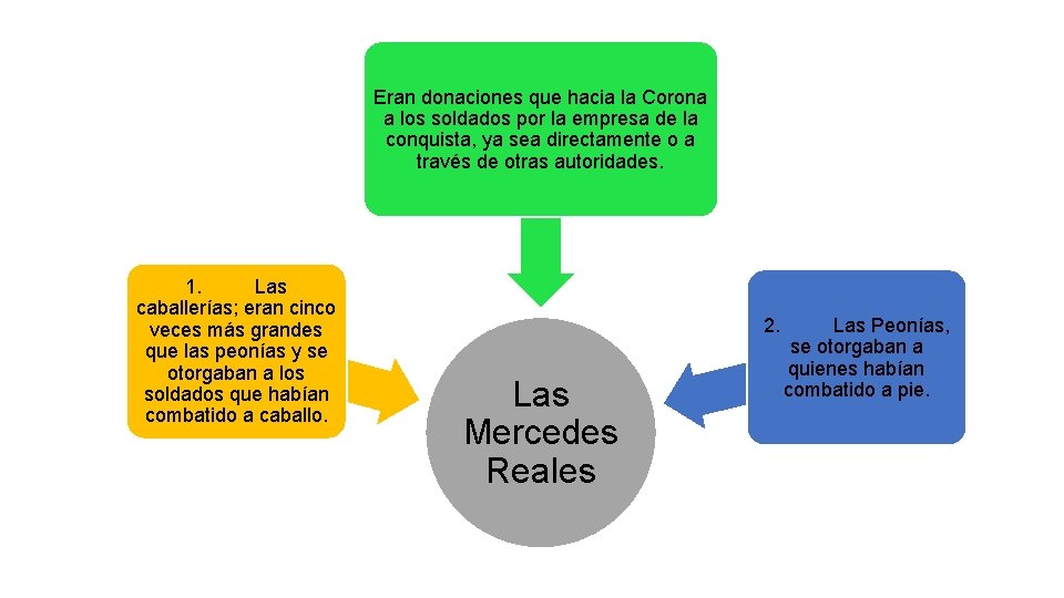 Eran donaciones que hacia la Corona a los soldados por la empresa de la