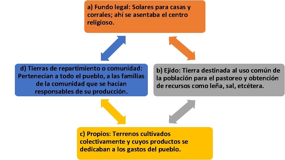 a) Fundo legal: Solares para casas y corrales; ahí se asentaba el centro religioso.