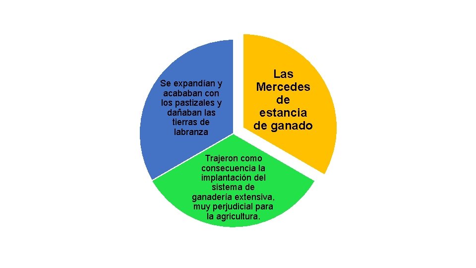 Se expandían y acababan con los pastizales y dañaban las tierras de labranza Las