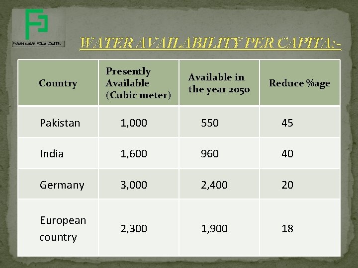 WATER AVAILABILITY PER CAPITA: Country Presently Available (Cubic meter) Available in the year 2050 WATER AVAILABILITY PER CAPITA: Country Presently Available (Cubic meter) Available in the year 2050
