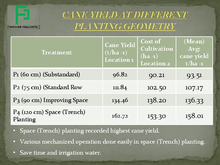 CANE YIELD AT DIFFERENT PLANTING GEOMETRY Treatment Cost of Cane Yield Cultivation (t/ha -1) CANE YIELD AT DIFFERENT PLANTING GEOMETRY Treatment Cost of Cane Yield Cultivation (t/ha -1)