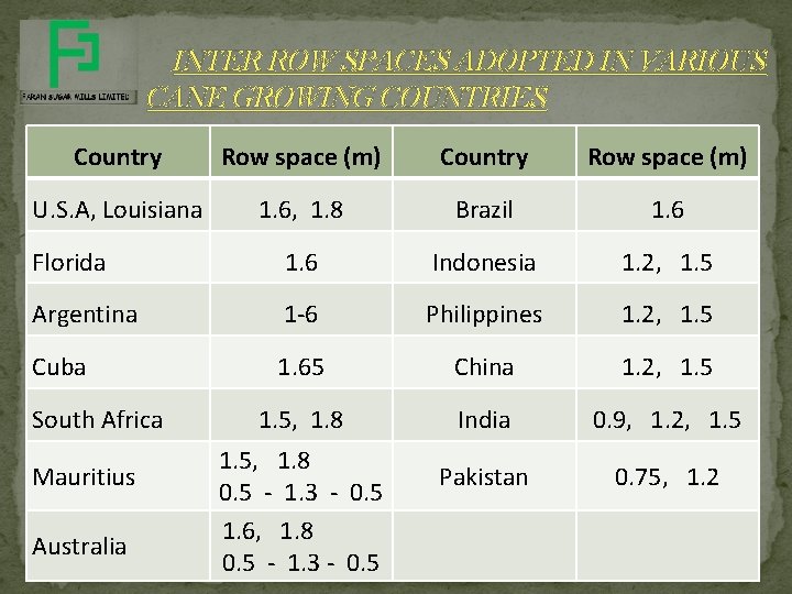 INTER ROW SPACES ADOPTED IN VARIOUS CANE GROWING COUNTRIES Country Row space (m) U. INTER ROW SPACES ADOPTED IN VARIOUS CANE GROWING COUNTRIES Country Row space (m) U.