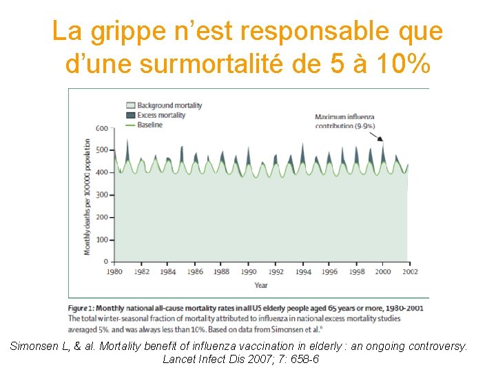 La grippe n’est responsable que d’une surmortalité de 5 à 10% Simonsen L, &