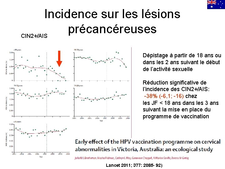 Incidence sur les lésions précancéreuses CIN 2+/AIS Dépistage à partir de 18 ans ou