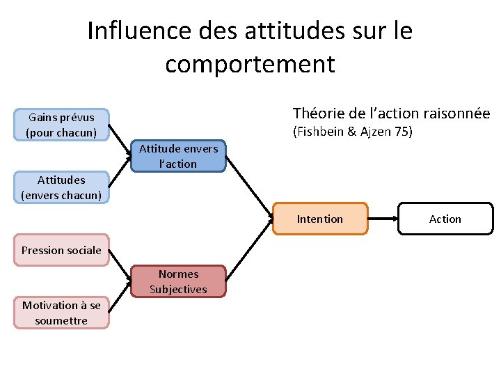 Influence des attitudes sur le comportement Théorie de l’action raisonnée Gains prévus (pour chacun)