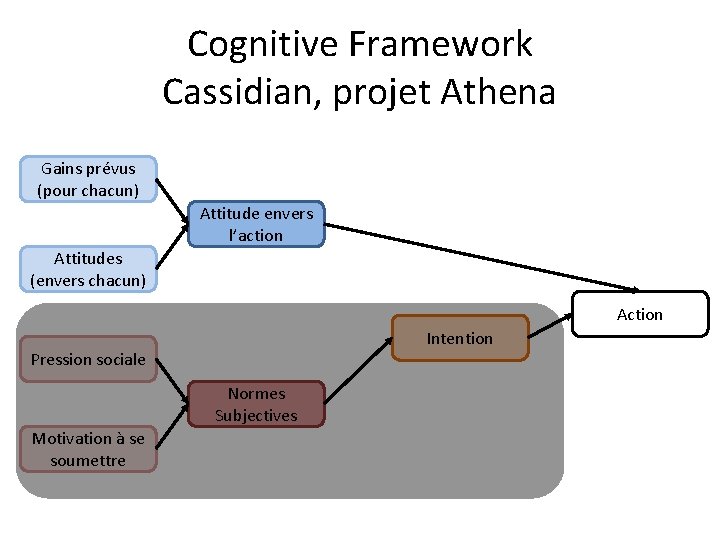 Cognitive Framework Cassidian, projet Athena Gains prévus (pour chacun) Attitude envers l’action Attitudes (envers