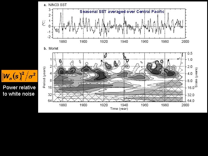 Seasonal SST averaged over Central Pacific Power relative to white noise Seasonal SST averaged over Central Pacific Power relative to white noise