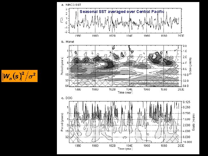 Seasonal SST averaged over Central Pacific Seasonal SST averaged over Central Pacific