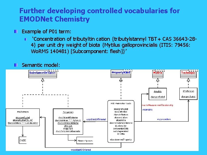 Further developing controlled vocabularies for EMODNet Chemistry Example of P 01 term: ‘Concentration of