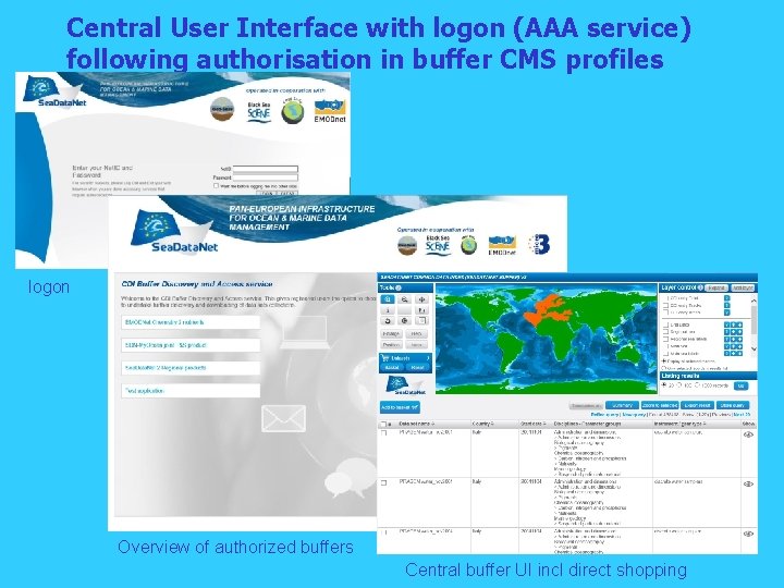 Central User Interface with logon (AAA service) following authorisation in buffer CMS profiles logon