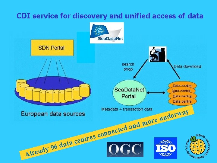 CDI service for discovery and unified access of data d y d a e