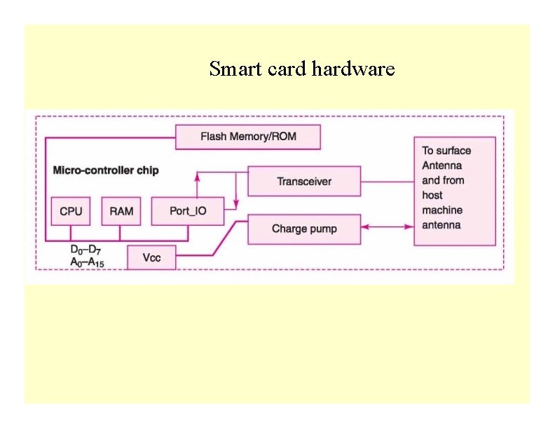 Smart card hardware 