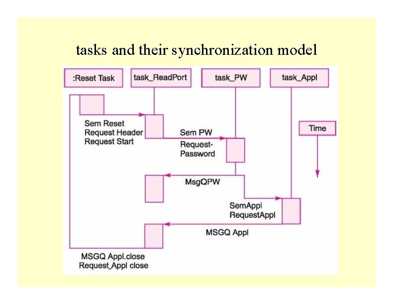 tasks and their synchronization model 